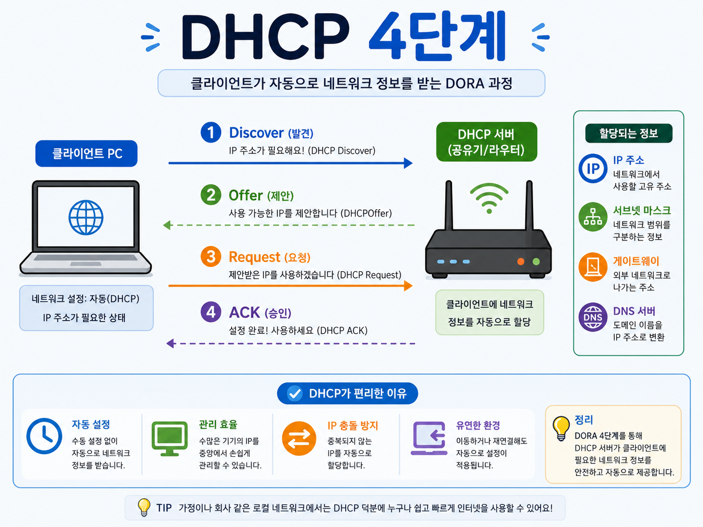 DHCP 4단계