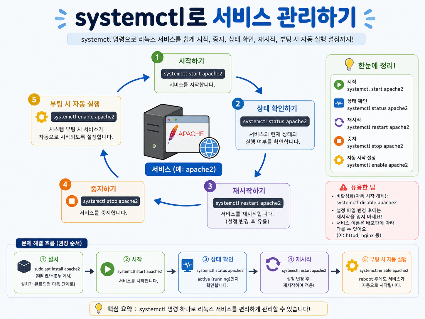 systemctl 서비스 관리 흐름