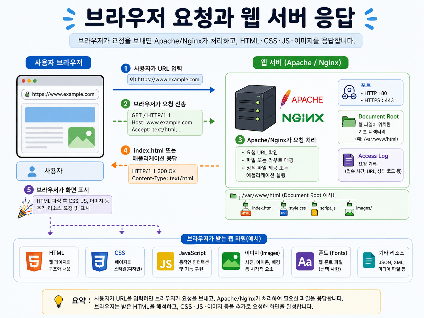 브라우저 요청과 웹 서버 응답