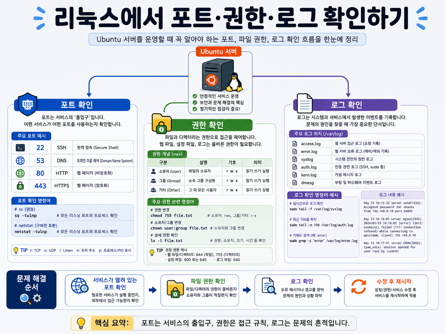 리눅스 서버 점검 흐름
