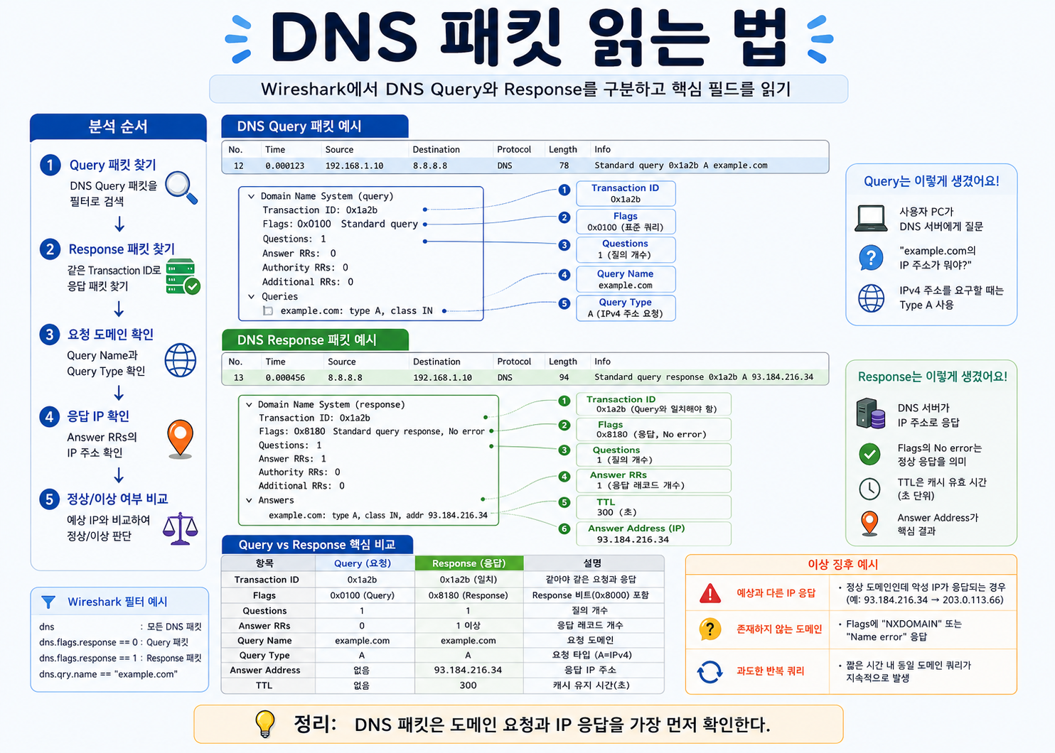 DNS 질의와 응답 구조