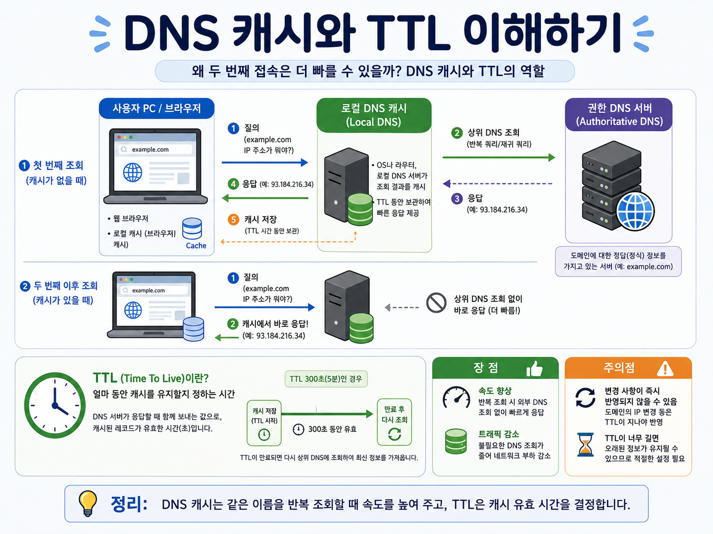 DNS 캐시 삭제와 재조회