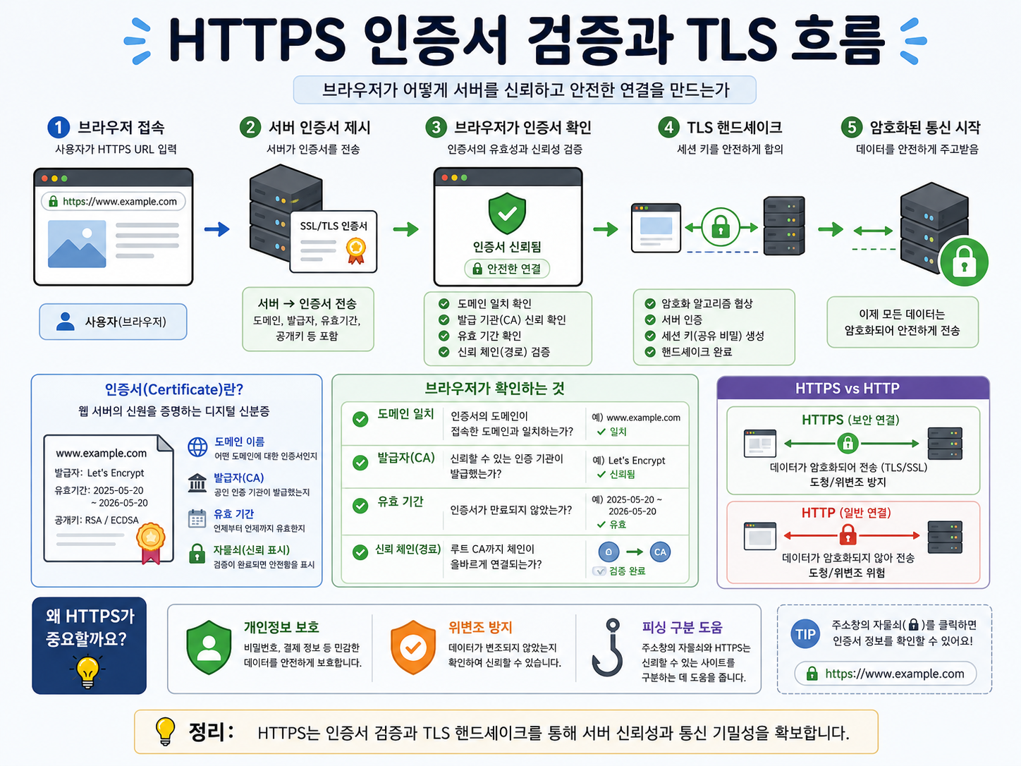 HTTPS 인증서 검증과 TLS 흐름