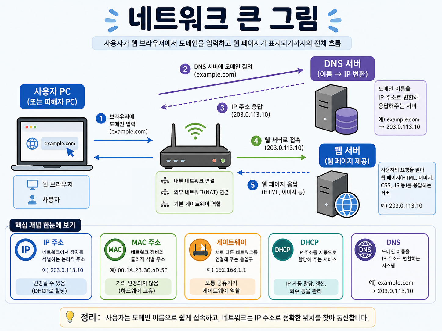 공유기 라우터 구조