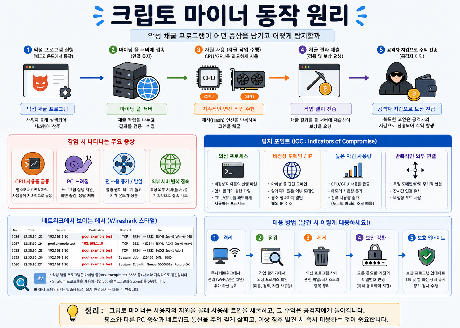 크립토 마이너 동작 원리