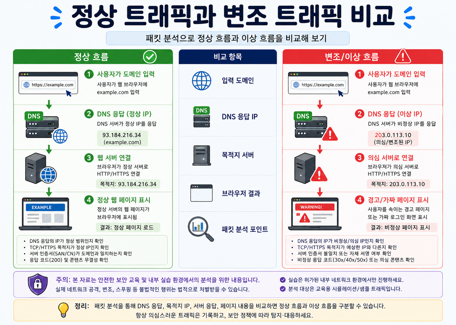 정상 흐름과 이상 흐름 통합